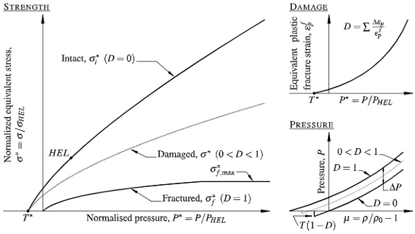 Fig. 2 Graphical representation of the Johnson-Holmquist (JH-2) ceramic model (after Johnson and Holmquist (1994)).