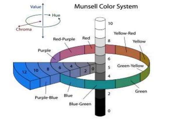 Figure (2) a diagram of the color's origin grades, the color's value & color's chroma