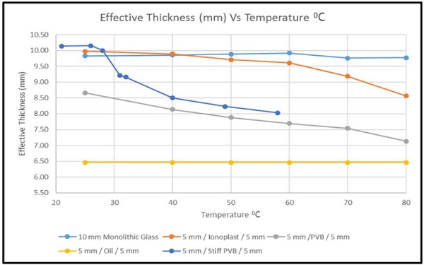 Fig.2 Effective Thickness of PVB, Stiff PVB and Ionoplast vs Temperature