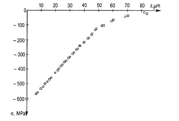 Fig. 2 Measured compression stresses as function of the depth of a chemically tempered glass sample. (Aben and Guillemet,1993 apud Gy 2007)