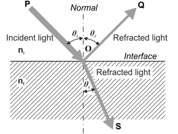 Figure 2. Scheme of reflection and refraction laws