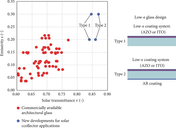 Figure 2   Optical properties of spectrally selective glass with high solar transmittance for architecture and solar collector applications [18].