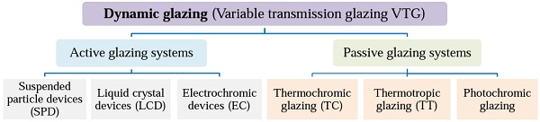 Figure 2: Dynamic glazing classification (Author)