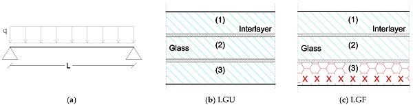 Figure 2. LG slab design: (a) setup; (b) uncracked (LGU) triple LG cross-section for service limit state (SLS) and ultimate limit state (ULS), or (c) fractured (LGF) triple LG section for collapse limit state (CLS) design.