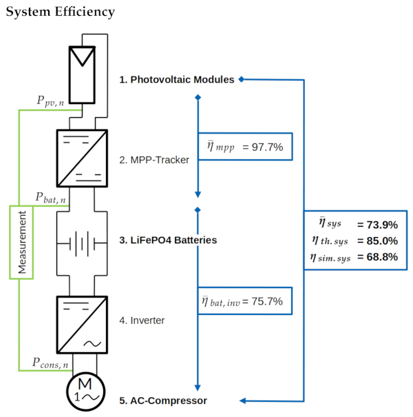 Figure 2. Schematic of the electric circuit together with power measurement points and corresponding measured efficiencies of the built in components together with system efficiencies results (authors’ own figure, data: AIT, based on Rennhofer et al. [29]). Including results of this article.