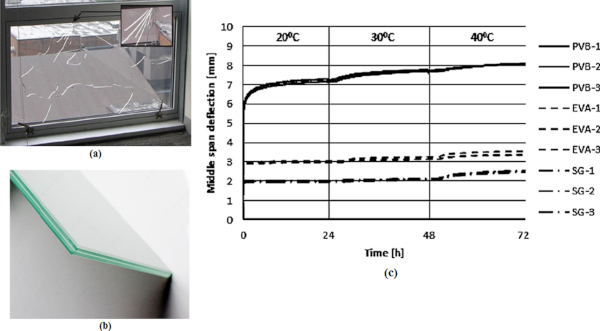 Fig. 2. (a) Example of fractured glass, (b) Laminated glass with interlayer, and (c) load–temperature behavior of laminated glass with three different interlayers [35].