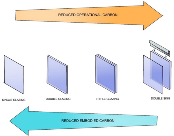 Figure 2: Embodied carbon versus operational carbon consequence for glazing with improved insulation performances. (courtesy Will Wild, Arup) [2]