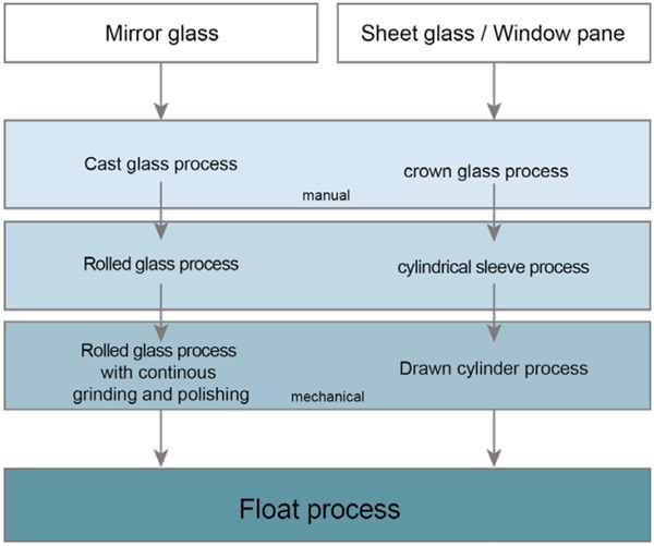 Figure 2 Scheme of the development of flat blow moulding processes.