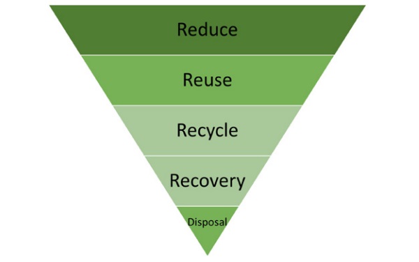 Fig. 2 Inverted waste hierarchy pyramid.