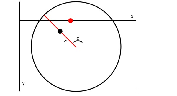 Figure 2 Schematic of the axes. The red line marks the radial axes with the satellite as a black dot; The red dot symbolises the breaking sphere on a cartesian coordinate system. The circle shows the rotatable table.