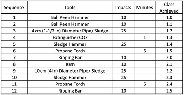 Figure 2- ASTM F1233 List of Tools.
