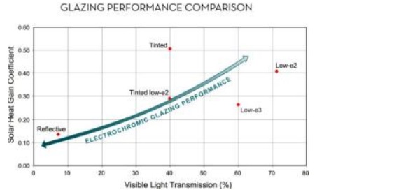 FIGURE 2: Graph of visible light transmission (Tvis) versus solar heat gain coefficient (SHGC) which demonstrates the heat gain and light transmission range of a high performance EC product compared with examples of standard static glass.