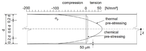 Figure 2 Distribution of residual stress of thermally and chemically pre-stressed glass