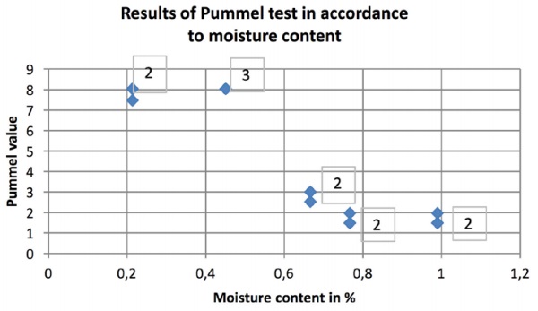 Figure 2: Results of the Pummel test, (The number in the box at the digit gives the number of the results for this pummel value.)
