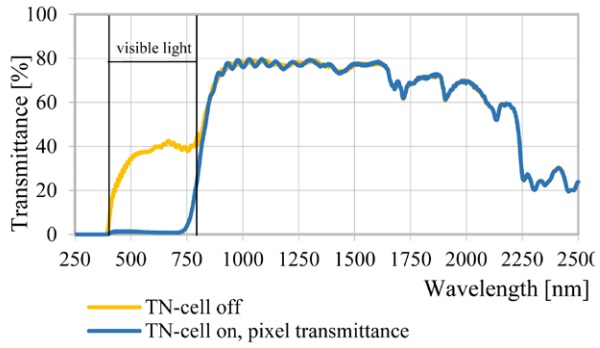 Figure 2. Spectral transmittance of a single TN-cell pixel with external polarizers