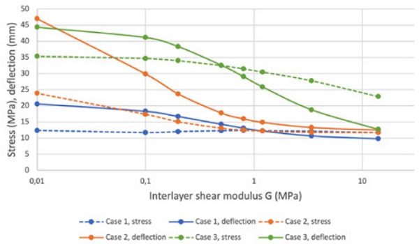 Figure 2. Stresses and deflections in laminated glass as a function of interlayer modulus for three common scenarios
