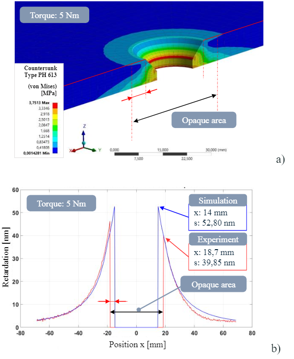 Fig. 3 a) Equivalent stress (von Mises) in cross section of countersunk hole in glass pane (float glass) under preliminary torque of 5 Nm; b) Calculation of retardation plot along the main axis and comparative superposition with experimental measurement data.