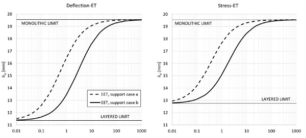 Figure 3: Comparison of the effective thicknesses obtained by considering the two cantilever support conditions.