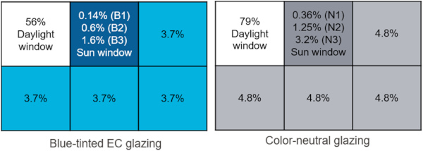 Fig. 3. Measured visible light transmittance of the six glazing panes of blue-tinted glazing (left) and color-neutral glazing (right), also showing the transmittances of the bleached daylight window and the sun window for each experimental condition. (For interpretation of the references to color in this figure legend, the reader is referred to the Web version of this article.)