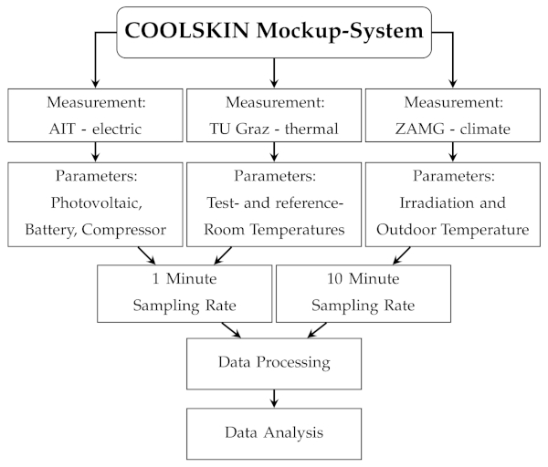 Figure 3. Overview of the COOLSKIN measurement system combined with the methodological processes of this study.