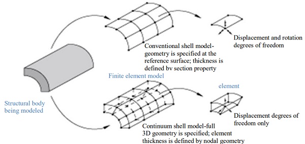 Fig. 3: Conventional Shell vs. Continuum Shell elements (Abaqus® Documentation, © Dassault Systèmes, 2015)