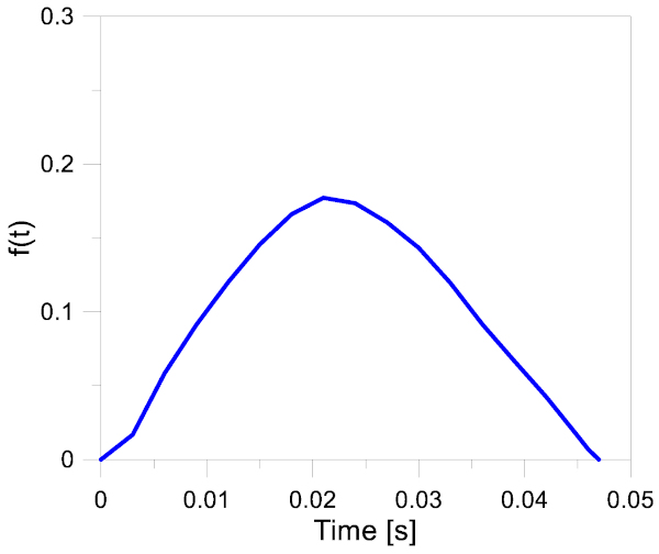 Figure 3. Typical trend for the time factor f(t).