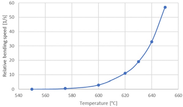 Figure 3. Relative bending speed at different temperatures.