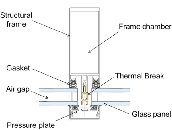 Fig. 3. Section through a curtain wall framing system supporting a double-glazed unit.