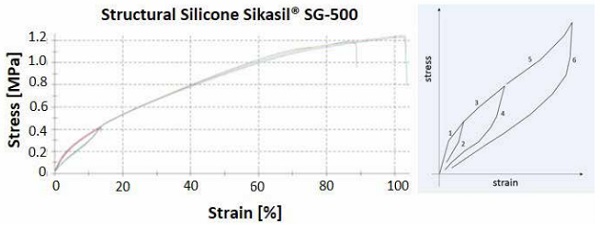 Figure 3: Mullins effect on structural silicone Sikasil® SG-500.