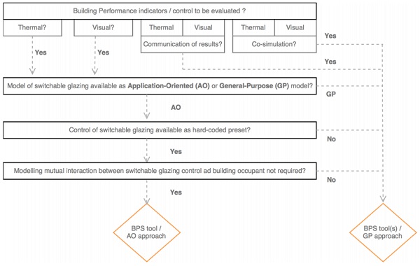 Figure 3. Proposed workflow to select BPS tools according to simulation requirements and characteristics of switchable glazing technology