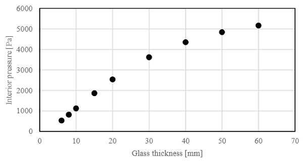 Fig. 4 Internal pressure vs. glass thickness for the reference cylindrical panel of the parametric study.