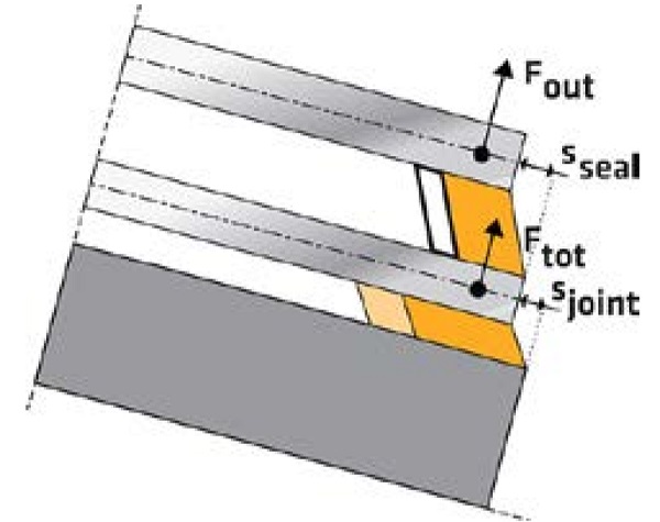 Fig. 4 – Forces, displacements and deformed joints after a flat bonded assembly is cold bent ®.