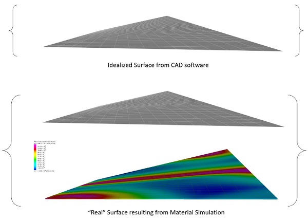 Fig. 4: Comparison of Theoretical Surface from CAD software against the results of Material Simulation. Colour plot indicates surface curvature.