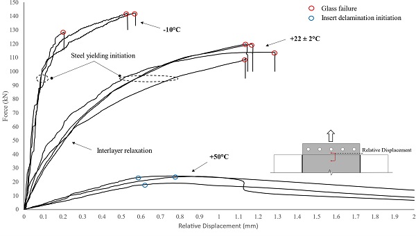 Fig. 4. Experimental load-relative displacement curves for each specimen tested at −10 °C, +22 ± 2 °C [20] and + 50 °C.