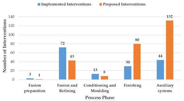 Figure 4. Interventions carried out and proposals by process phase.