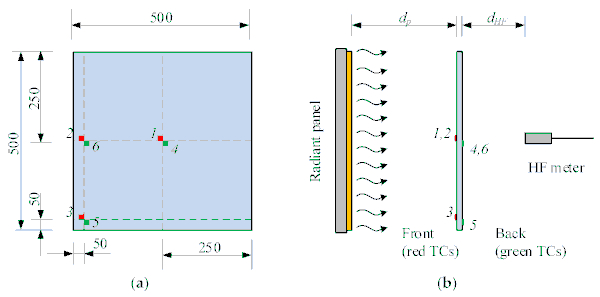 Figure 4. Schematic representation of the measurements: (a) glass panel with TCs seen from the back; (b) test setup with radiant panel and HF meter (dimensions in mm).