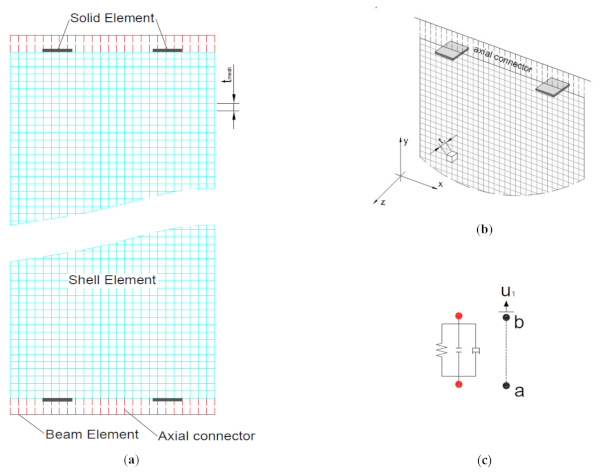 Figure 4. Modelling of the two-side restrained glass wall: (a) numerical model, (b) axonometric view, and (c) analytical model of linear connections (detail).
