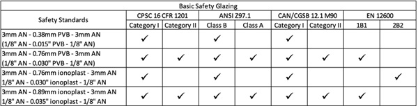 Figure 4- Basic Safety Glazing Results.