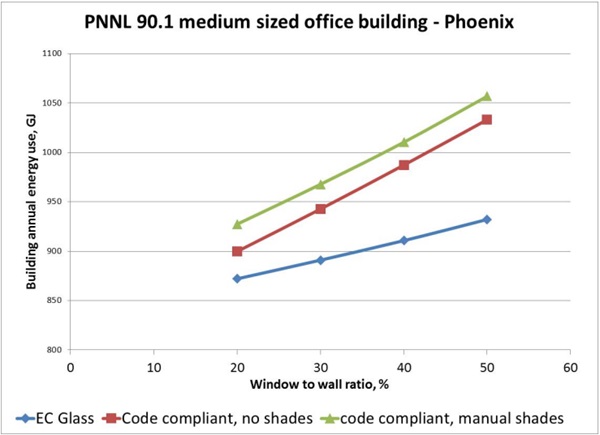 FIGURE 4: The building energy as a function of window to wall ratio for a prototypical medium sized office building in Phoenix for EC glass, code compliant glazing and code compliant glazing with manual blinds in use for glare control.