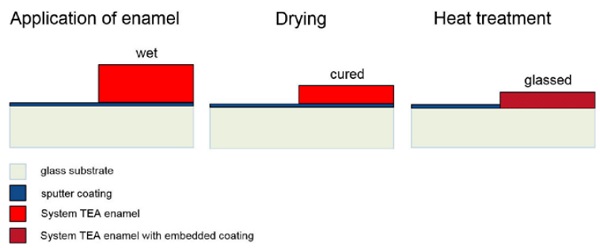Fig. 4: System TEA – coating and enamel during processing