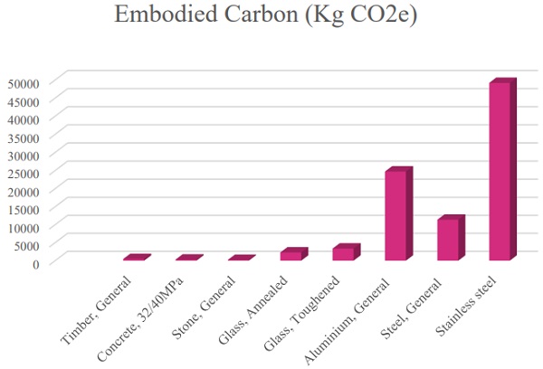 Fig 4 Embodied carbon footprint per kg of typical materials