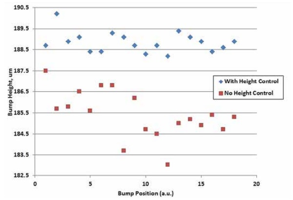 Figure 4: Results of bump growth with and without height control. The blue diamond series corresponds to the bumps grown with height control while the red square series corresponds to the bumps grown without height control.