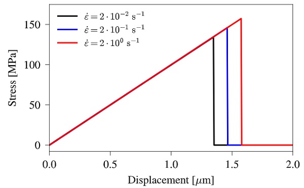 Fig. 5 Stress as a function of displacement for unit element tested at three different strain-rates with immediate element failure.