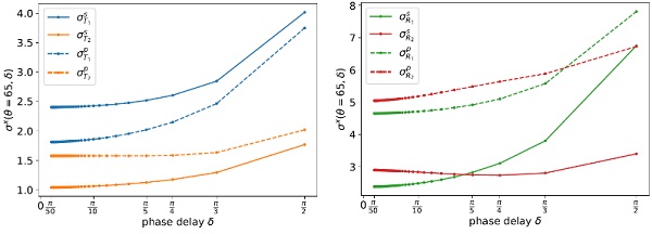 Figure 5   Pattern visibility σ   for a typical 3Ag silver based coating on a 10 mm glass panel for phase delays from π/50 to π/2 and polarizations s and p in transmission and reflection respectively with θ=65°