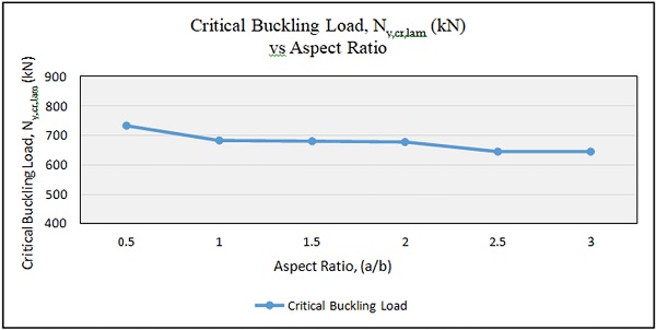 Fig. 5. Critical buckling load, Ny,cr,lam (kN) vs aspect ratio