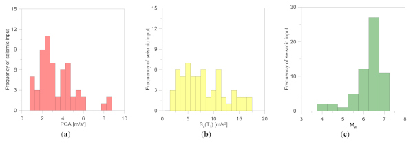 Figure 5. CS#1: frequency distribution of seismic input in terms of (a) PGA, (b) Sa(T1), and (c) Mw.