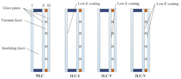 Figure 5. The location of Low-E coatings in the four model scenarios.