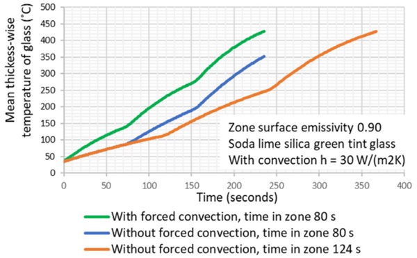 Figure 5. Temperatures over the heating period for clear glass with or without forced convection. Zone temperatures are 250 °C, 375 °C, and 500 °C.