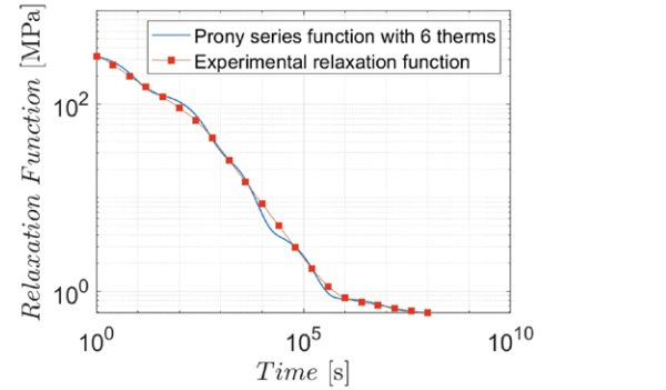 Figure 5: Relaxation function R(t) for PVB clear at the temperature of 20˚ C and its approximation with 6 terms of Prony series, obtained via the “Domain of Influence method”.