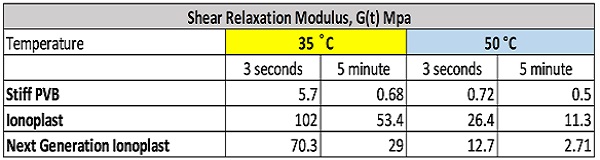 Figure 5. Shear Relaxation Modulus